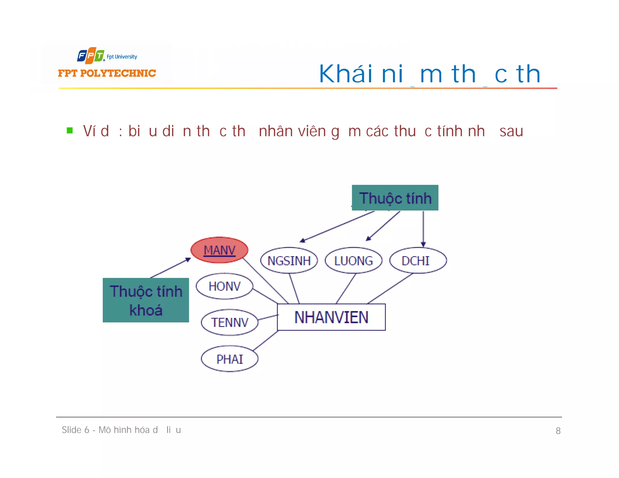 Ví dụ: biểu diễn thực thể nhân viên gồm các thuộc tính như sau
Khái niệm thực thể
Slide 6 - Mô hình hóa dữ liệu 8
 