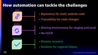© 2021, Amazon Web Services, Inc. or its affiliates. All rights reserved.
How automation can tackle the challenges
• Repository for static website code
• Traceability for code changes
• Sharing environment for staging and prod
• No CI/CD
• Disaster recovery
• Resilient for regional failure
SCM
CI/CD
Resiliency
 