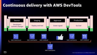 © 2021, Amazon Web Services, Inc. or its affiliates. All rights reserved.
Continuous delivery with AWS DevTools
Source
Developers
commit changes
Staging
Deploy and test
Approval
Green signal
Production
Go live!
AWS CodeCommit
AWS CodePipeline
AWS CodeBuild AWS CodeBuild
AWS CodePipeline AWS CodePipeline
 