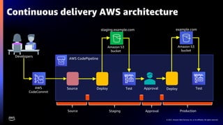© 2021, Amazon Web Services, Inc. or its affiliates. All rights reserved.
AWS CodePipeline
Continuous delivery AWS architecture
Developers
Source Deploy Test
staging.example.com
Deploy Test
example.com
AWS
CodeCommit
Approval
Source Staging Approval Production
Amazon S3
bucket
Amazon S3
bucket
 