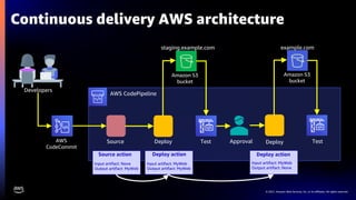 © 2021, Amazon Web Services, Inc. or its affiliates. All rights reserved.
AWS CodePipeline
Continuous delivery AWS architecture
Source Deploy Test
staging.example.com
Deploy Test
example.com
Source action
Input artifact: None
Output artifact: MyWeb
Deploy action
Input artifact: MyWeb
Output artifact: MyWeb
Deploy action
Input artifact: MyWeb
Output artifact: None
Approval
AWS
CodeCommit
Developers
Amazon S3
bucket
Amazon S3
bucket
 