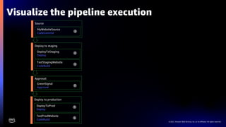 © 2021, Amazon Web Services, Inc. or its affiliates. All rights reserved.
Visualize the pipeline execution
Source
MyWebsiteSource
CodeCommit
i
Deploy to staging
DeployToStaging
Deploy
TestStagingWebsite
CodeBuild
i
i
Approval
GreenSignal
Approval
i
Deploy to production
DeployToProd
Deploy
TestProdWebsite
CodeBuild
i
i
 