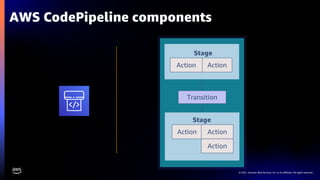 © 2021, Amazon Web Services, Inc. or its affiliates. All rights reserved.
AWS CodePipeline components
Action Action
Stage
Action Action
Stage
Action
Transition
 