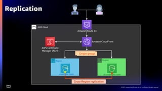 © 2021, Amazon Web Services, Inc. or its affiliates. All rights reserved.
AWS Cloud
Replication
Amazon Route 53
AWS Certificate
Manager (ACM)
Region Region
Cross-Region replication
example.com dr.example.com
Origin group
Amazon CloudFront
 