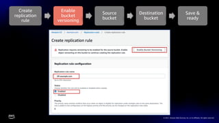 © 2021, Amazon Web Services, Inc. or its affiliates. All rights reserved.
Create
replication
rule
Enable
bucket
versioning
Source
bucket
Destination
bucket
Save &
ready
 