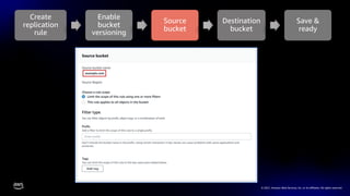 © 2021, Amazon Web Services, Inc. or its affiliates. All rights reserved.
Create
replication
rule
Enable
bucket
versioning
Source
bucket
Destination
bucket
Save &
ready
 
