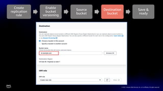 © 2021, Amazon Web Services, Inc. or its affiliates. All rights reserved.
Create
replication
rule
Enable
bucket
versioning
Source
bucket
Destination
bucket
Save &
ready
 