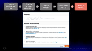 © 2021, Amazon Web Services, Inc. or its affiliates. All rights reserved.
Create
replication
rule
Enable
bucket
versioning
Source
bucket
Destination
bucket
Save &
ready
 