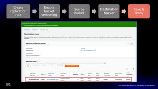 © 2021, Amazon Web Services, Inc. or its affiliates. All rights reserved.
Create
replication
rule
Enable
bucket
versioning
Source
bucket
Destination
bucket
Save &
ready
 
