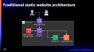 © 2021, Amazon Web Services, Inc. or its affiliates. All rights reserved.
Traditional static website architecture
AWS Cloud
Amazon Route 53
AWS Certificate
Manager (ACM)
Amazon
CloudFront
example.com logs.example.com
 