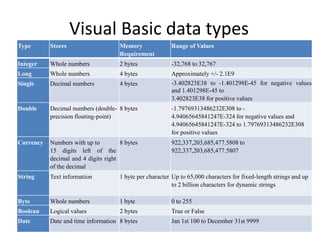 Visual Basic data types
Type Stores Memory
Requirement
Range of Values
Integer Whole numbers 2 bytes -32,768 to 32,767
Long Whole numbers 4 bytes Approximately +/- 2.1E9
Single Decimal numbers 4 bytes -3.402823E38 to -1.401298E-45 for negative values
and 1.401298E-45 to
3.402823E38 for positive values
Double Decimal numbers (double-
precision floating-point)
8 bytes -1.79769313486232E308 to -
4.94065645841247E-324 for negative values and
4.94065645841247E-324 to 1.79769313486232E308
for positive values
Currency Numbers with up to
15 digits left of the
decimal and 4 digits right
of the decimal
8 bytes 922,337,203,685,477.5808 to
922,337,203,685,477.5807
String Text information 1 byte per character Up to 65,000 characters for fixed-length strings and up
to 2 billion characters for dynamic strings
Byte Whole numbers 1 byte 0 to 255
Boolean Logical values 2 bytes True or False
Date Date and time information 8 bytes Jan 1st 100 to December 31st 9999
 