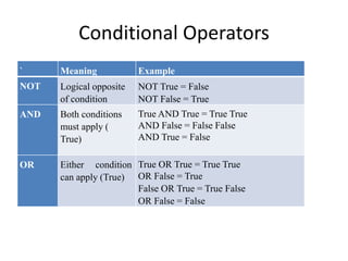 Conditional Operators
` Meaning Example
NOT Logical opposite
of condition
NOT True = False
NOT False = True
AND Both conditions
must apply (
True)
True AND True = True True
AND False = False False
AND True = False
OR Either condition
can apply (True)
True OR True = True True
OR False = True
False OR True = True False
OR False = False
 