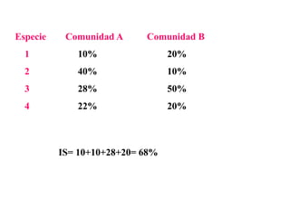 Especie Comunidad A Comunidad B
1 10% 20%
2 40% 10%
3 28% 50%
4 22% 20%
IS= 10+10+28+20= 68%
 