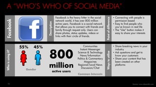 A “WHO’S WHO OF SOCIAL MEDIA”Facebook
Description
Facebook is the heavy hitter in the social
network world, it has over 80...
