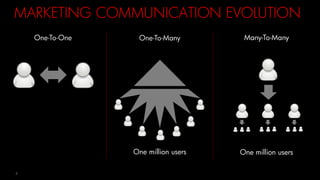 4
One million users
Many-To-Many
MARKETING COMMUNICATION EVOLUTION
One million users
One-To-One One-To-Many
 