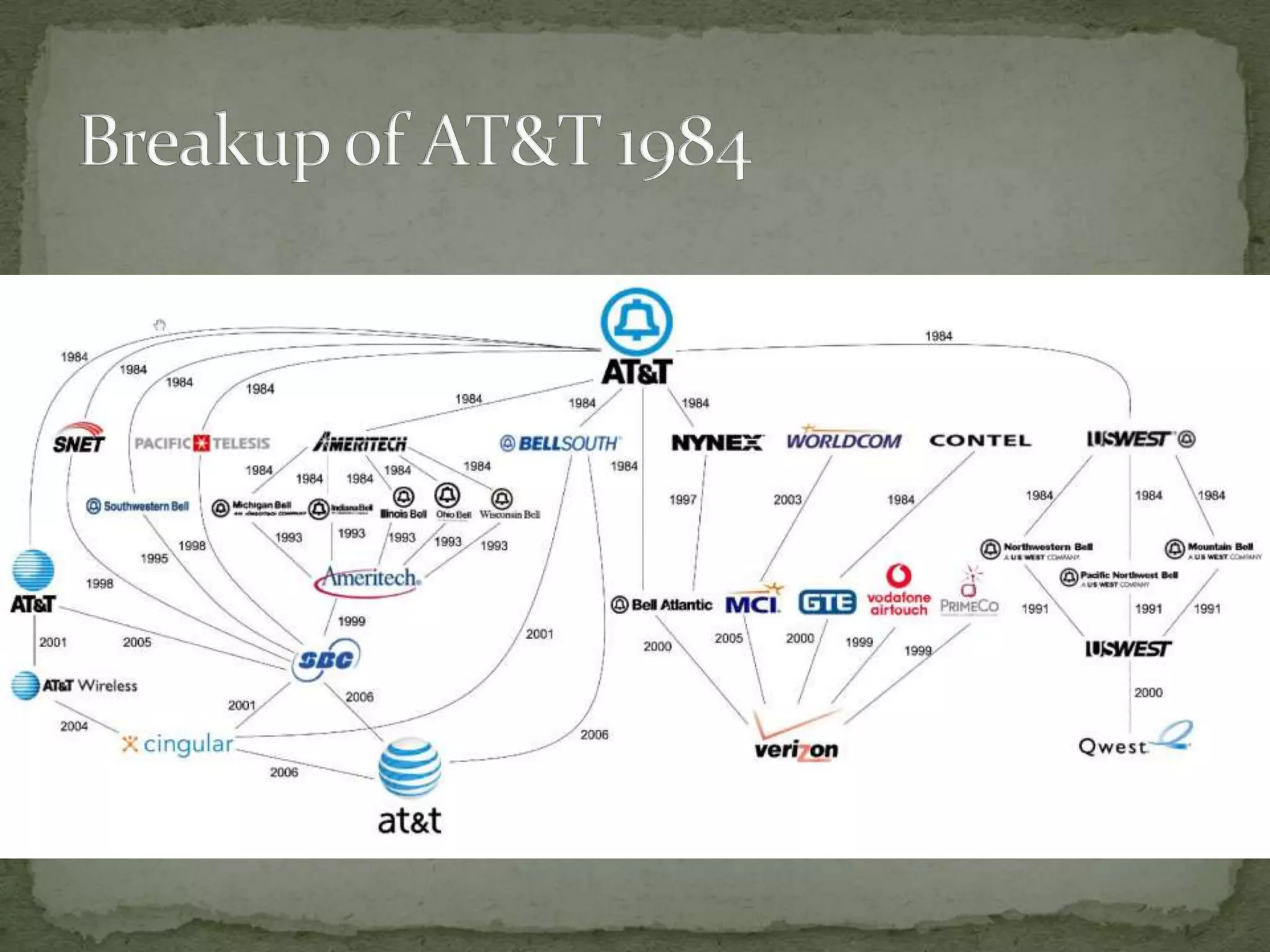 Breakup of AT&T 1984
