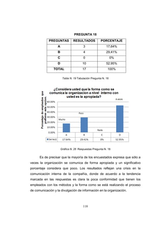 PREGUNTA 18
PREGUNTAS

RESULTADOS

PORCENTAJE

A

3

17,64%

B

4

29,41%

C

0

0%

D

10

52,95%

TOTAL

17

100%

Tabla N. 19 Tabulación Pregunta N. 18

Gráfica N. 26 Respuestas Pregunta N. 18

Es de precisar que la mayoría de los encuestados expresa que sólo a
veces la organización se comunica de forma apropiada y un significativo
porcentaje considera que poco. Los resultados reflejan una crisis en la
comunicación interna de la compañía, donde de acuerdo a la tendencia
marcada en las respuestas es clara la poca conformidad que tienen los
empleados con los métodos y la forma como se está realizando el proceso
de comunicación y la divulgación de información en la organización.

118

 