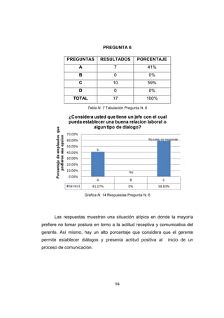 PREGUNTA 6
PREGUNTAS

RESULTADOS

PORCENTAJE

A

7

41%

B

0

0%

C

10

59%

D

0

0%

TOTAL

17

100%

Tabla N. 7 Tabulación Pregunta N. 6

Gráfica N. 14 Respuestas Pregunta N. 6

Las respuestas muestran una situación atípica en donde la mayoría
prefiere no tomar postura en torno a la actitud receptiva y comunicativa del
gerente. Así mismo, hay un alto porcentaje que considera que el gerente
permite establecer diálogos y presenta actitud positiva al
proceso de comunicación.

94

inicio de un

 