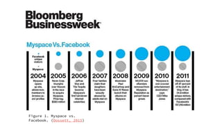 Figure 1. Myspace vs.
Facebook. (Dossett, 2015)
 