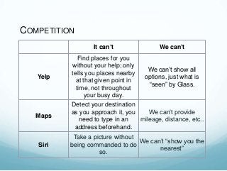 COMPETITION
It can’t

Yelp

Maps

Siri

We can’t

Find places for you
without your help; only
We can’t show all
tells you places nearby
options, just what is
at that given point in
“seen” by Glass.
time, not throughout
your busy day.
Detect your destination
as you approach it, you
We can’t provide
need to type in an
mileage, distance, etc..
address beforehand.
Take a picture without
We can’t “show you the
being commanded to do
nearest”
so.

 