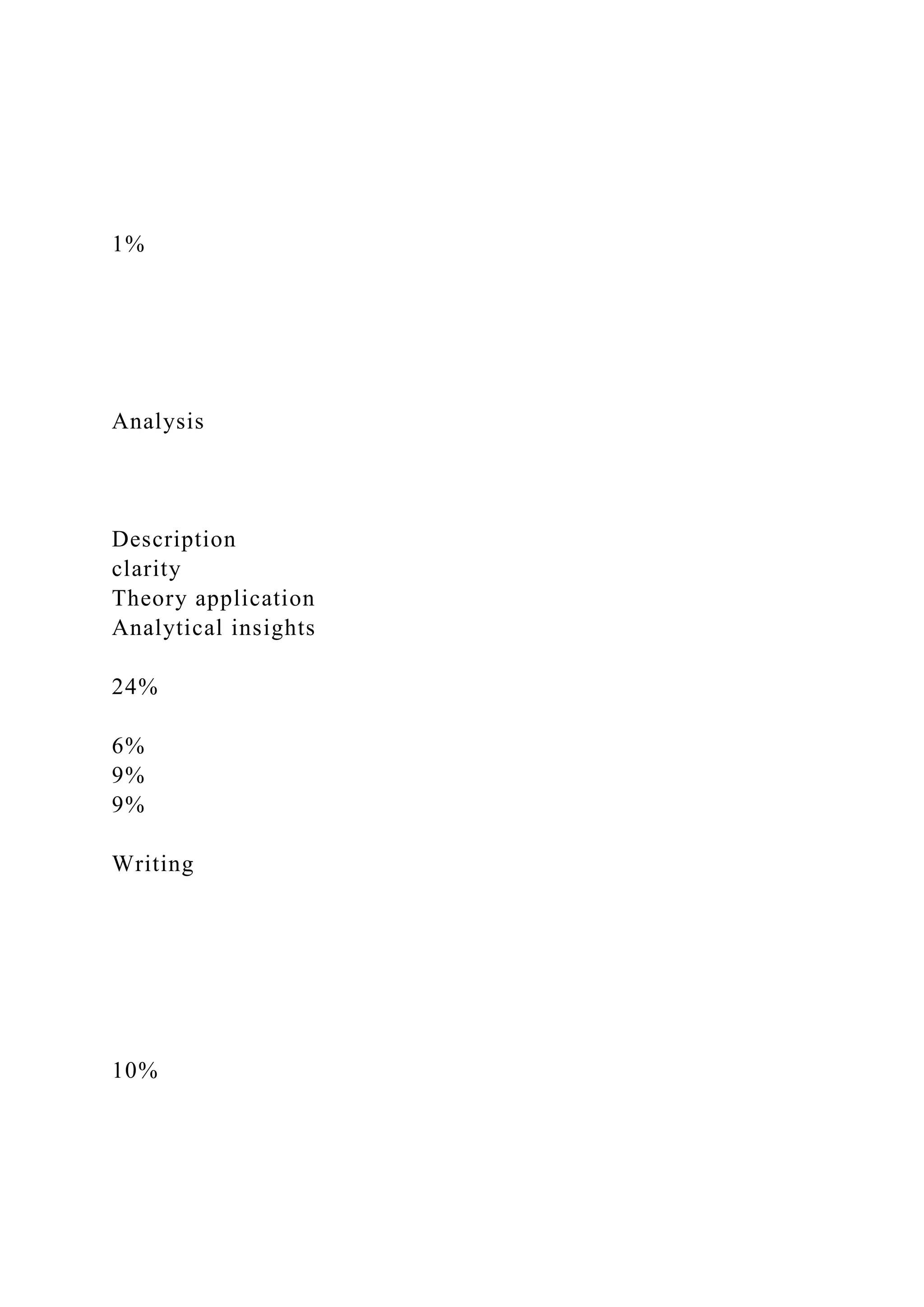1%
Analysis
Description
clarity
Theory application
Analytical insights
24%
6%
9%
9%
Writing
10%
 