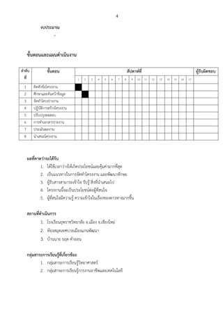 4
งบประมาณ
-
ขั้นตอนและแผนดาเนินงาน
ลาดับ
ที่
ขั้นตอน สัปดาห์ที่ ผู้รับผิดชอบ
1 2 3 4 5 6 7 8 9 10 11 12 13 14 15 16 17
1 คิดหัวข้อโครงงาน
2 ศึกษาและค้นคว้าข้อมูล
3 จัดทาโครงร่างงาน
4 ปฏิบัติการสร้างโครงงาน
5 ปรับปรุงทดสอบ
6 การทาเอกสารรายงาน
7 ประเมินผลงาน
8 นาเสนอโครงงาน
ผลที่คาดว่าจะได้รับ
1. ได้ใช้เวลาว่างให้เกิดประโยชน์และคุ้มค่ามากที่สุด
2. เป็นแนวทางในการจัดทาโครงงาน และพัฒนาทักษะ
3. ผู้รับสารสามารถเข้าใจ รับรู้ สิ่งที่นาเสนอไป
4. โครงงานนี้จะเป็นประโยชน์ต่อผู้ที่สนใจ
5. ผู้ที่สนใจมีความรู้ ความเข้าใจในเรื่องของดาวหางมากขึ้น
สถานที่ดาเนินการ
1. โรงเรียนยุพราชวิทยาลัย อ.เมือง จ.เชียงใหม่
2. ห้องสมุดเทศบาลเมืองแกนพัฒนา
3. บ้านนาย ธฤต คาออน
กลุ่มสาระการเรียนรู้ที่เกี่ยวข้อง
1. กลุ่มสาระการเรียนรู้วิทยาศาสตร์
2. กลุ่มสาระการเรียนรู้การงานอาชีพและเทคโนโลยี
 