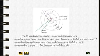 ภำพที่ 1 แสดงให้เห็นขนำดของวงโคจรของดำวหำงซึ่งมีควำมแตกต่ำงกัน
ดำวหำงไฮยำกูทำเกะ (Hyakutake) เป็นดำวหำงคำบวงจรยำวโคจรรอบดวงอำทิตย์ใช้เวลำนำนกว่ำ 10,000 ปี
ดำวหำงฮัลเลย์ (Halley)เป็นดำวหำงคำบวงโคจรวงจรสั้นโคจรรอบดวงอำทิตย์ใช้เวลำ 76 ปี
ดำวหำงเทมเปิล1 (Tempel1) มีคำบโคจรรอบดวงอำทิตย์เพียง 5.5 ปี
 