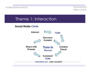 Theme 1: Interaction
#OldRadioNewMedia @DemetAkat
@BeccaGLiss
 