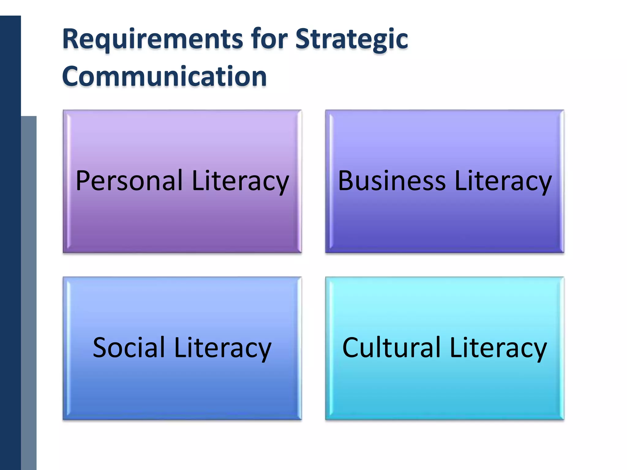 Copyright © 2014 Cengage Learning. All Rights Reserved. May not be scanned, copied or duplicated, or posted to a publicly accessible website, in whole or in part. 18
Requirements for Strategic
Communication
Personal Literacy Business Literacy
Social Literacy Cultural Literacy
 