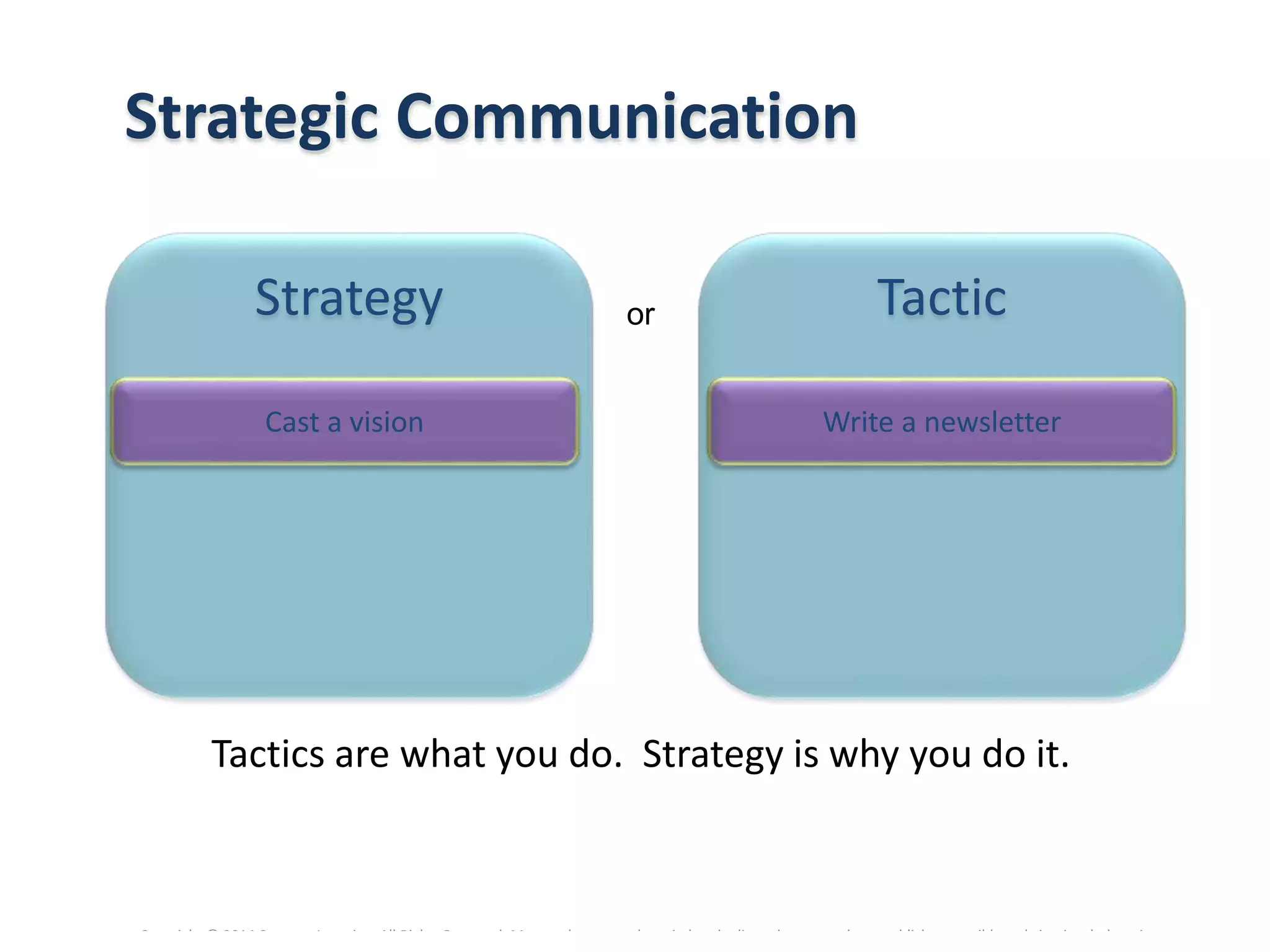 Copyright © 2014 Cengage Learning. All Rights Reserved. May not be scanned, copied or duplicated, or posted to a publicly accessible website, in whole or in part.
Strategic Communication
Tactics are what you do. Strategy is why you do it.
Strategy Tacticor
Write a newsletterCast a vision
 