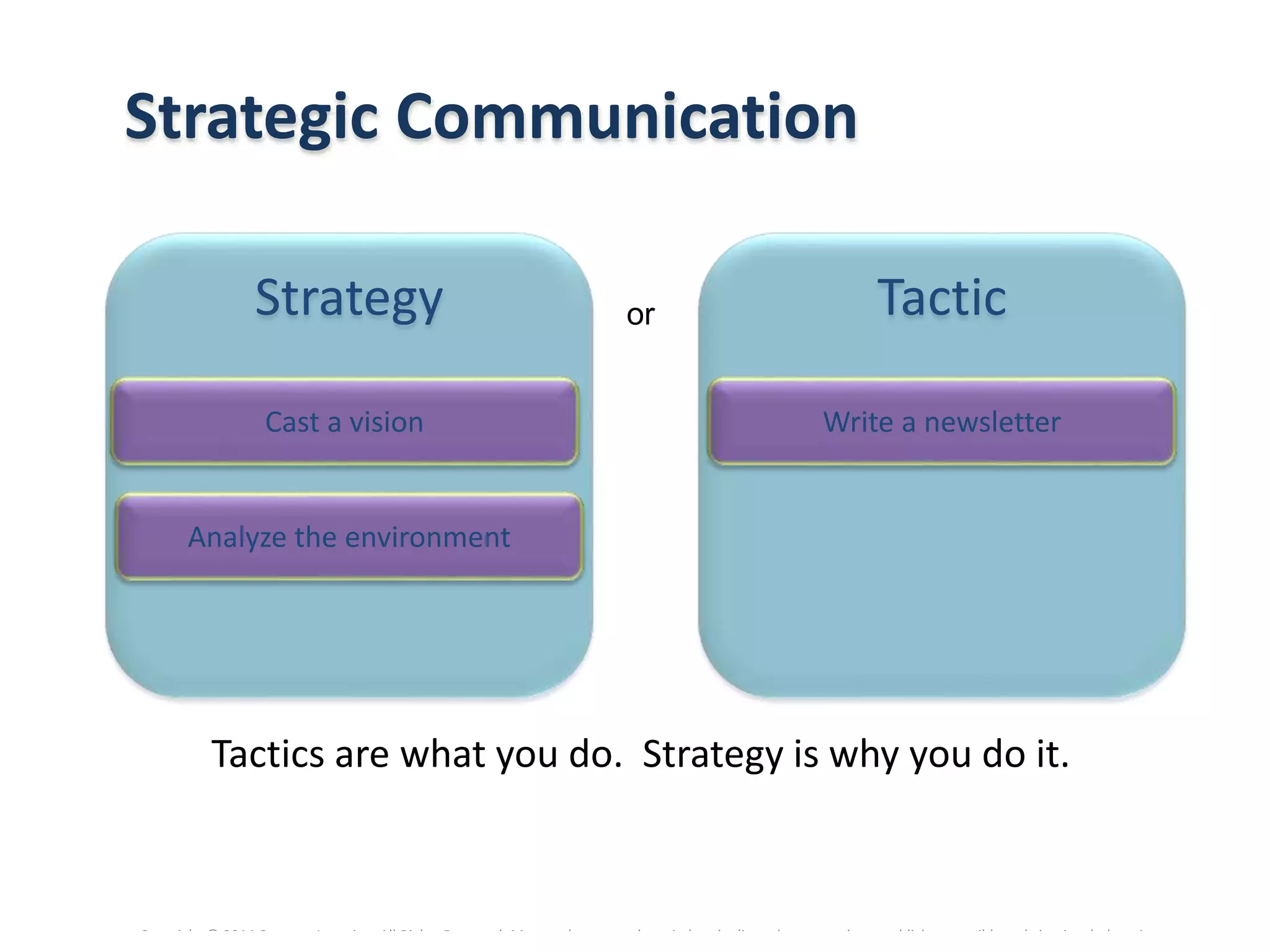 Copyright © 2014 Cengage Learning. All Rights Reserved. May not be scanned, copied or duplicated, or posted to a publicly accessible website, in whole or in part.
Strategic Communication
Tactics are what you do. Strategy is why you do it.
Strategy Tacticor
Analyze the environment
Write a newsletterCast a vision
 