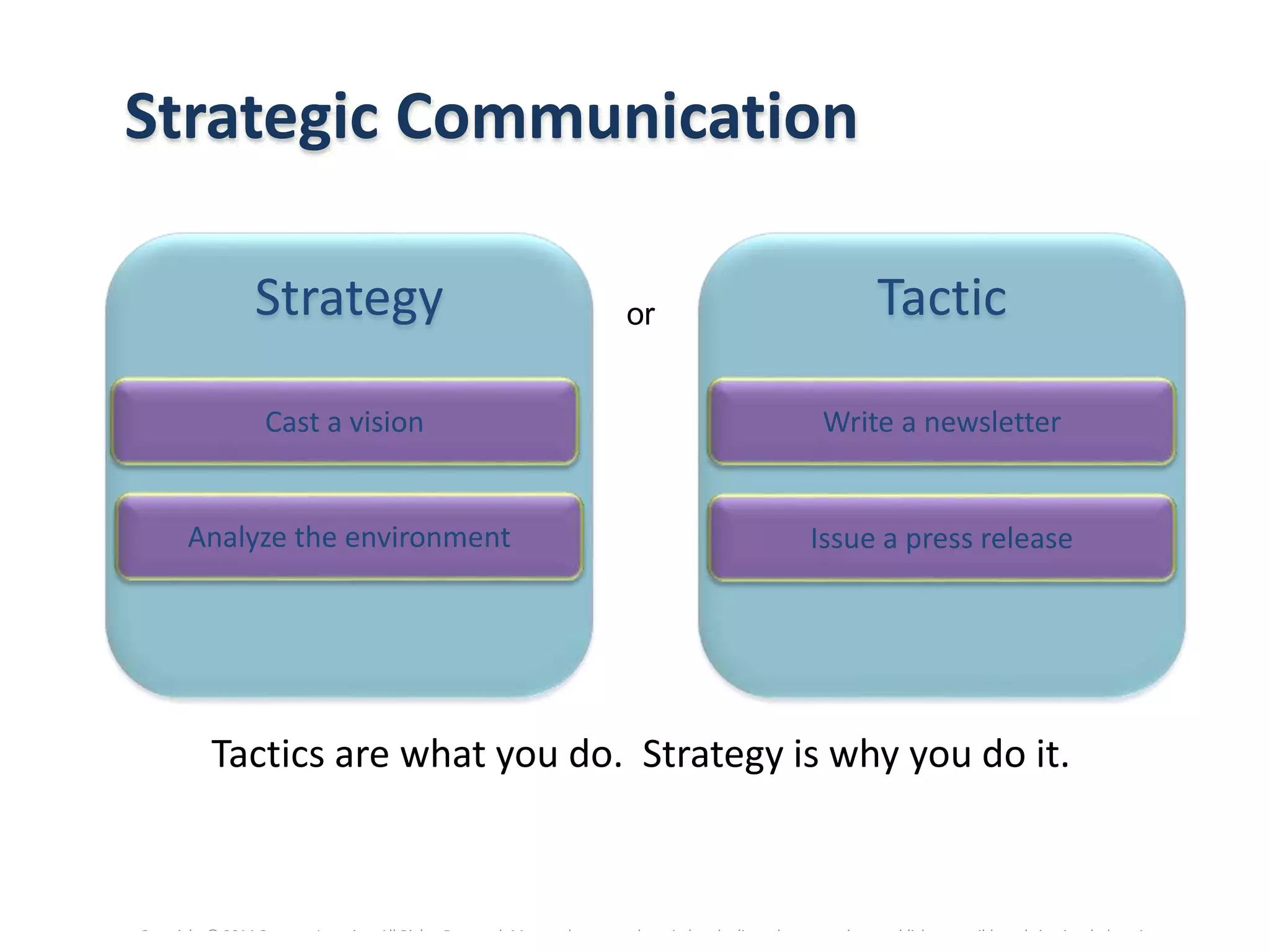 Copyright © 2014 Cengage Learning. All Rights Reserved. May not be scanned, copied or duplicated, or posted to a publicly accessible website, in whole or in part.
Strategic Communication
Tactics are what you do. Strategy is why you do it.
Strategy Tacticor
Issue a press releaseAnalyze the environment
Write a newsletterCast a vision
 