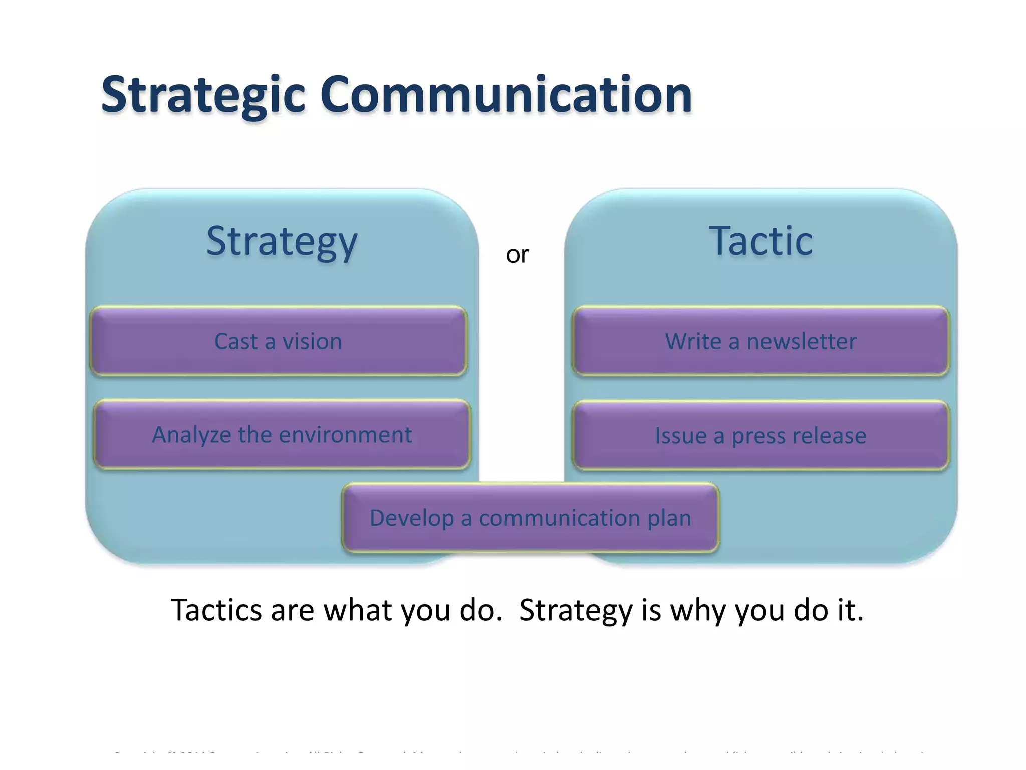 Copyright © 2014 Cengage Learning. All Rights Reserved. May not be scanned, copied or duplicated, or posted to a publicly accessible website, in whole or in part.
Strategic Communication
Tactics are what you do. Strategy is why you do it.
Strategy Tacticor
Develop a communication plan
Issue a press releaseAnalyze the environment
Write a newsletterCast a vision
 