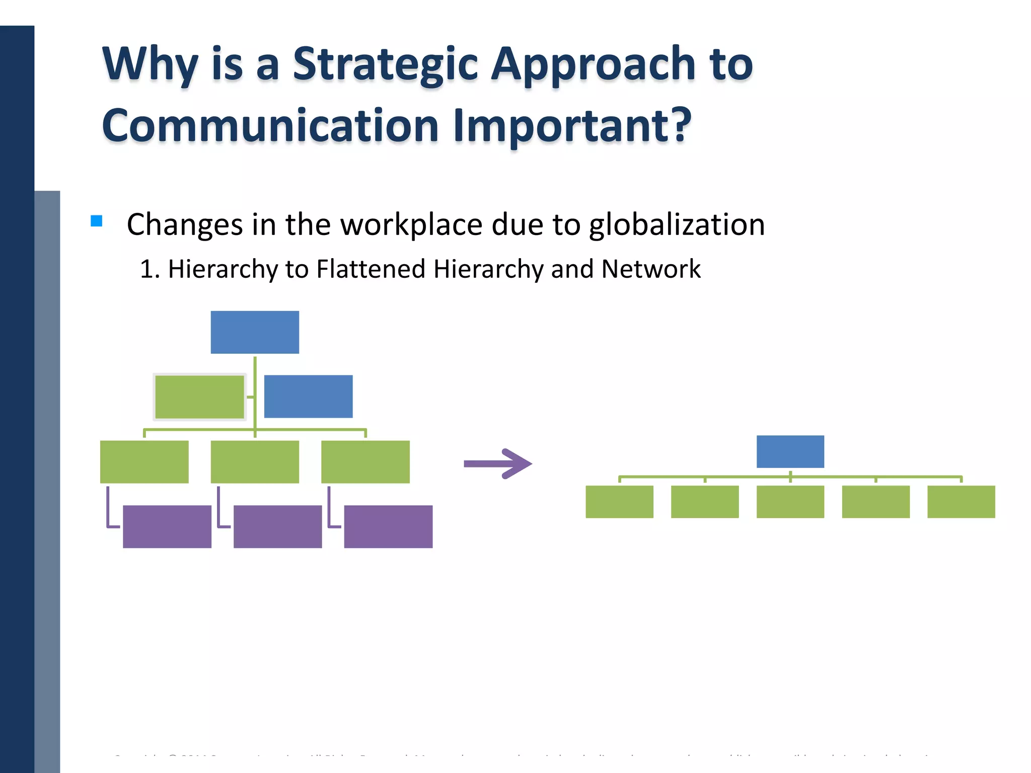 Copyright © 2014 Cengage Learning. All Rights Reserved. May not be scanned, copied or duplicated, or posted to a publicly accessible website, in whole or in part. 9
Why is a Strategic Approach to
Communication Important?
 Changes in the workplace due to globalization
1. Hierarchy to Flattened Hierarchy and Network
 