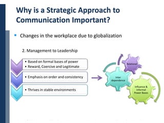 Copyright © 2014 Cengage Learning. All Rights Reserved. May not be scanned, copied or duplicated, or posted to a publicly accessible website, in whole or in part. 10
Why is a Strategic Approach to
Communication Important?
 Changes in the workplace due to globalization
2. Management to Leadership
• Based on formal bases of power
• Reward, Coercive and Legitimate
• Emphasis on order and consistency
• Thrives in stable environments
Influence &
Informal
Power Bases
Inter
dependence
Relational
 