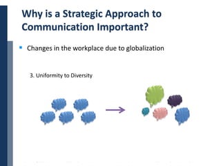 Copyright © 2014 Cengage Learning. All Rights Reserved. May not be scanned, copied or duplicated, or posted to a publicly accessible website, in whole or in part. 11
Why is a Strategic Approach to
Communication Important?
 Changes in the workplace due to globalization
3. Uniformity to Diversity
 