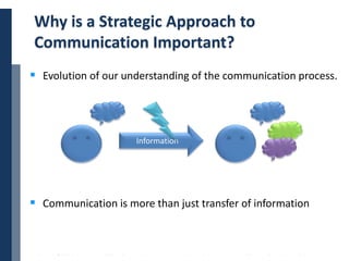 Copyright © 2014 Cengage Learning. All Rights Reserved. May not be scanned, copied or duplicated, or posted to a publicly accessible website, in whole or in part. 12
Why is a Strategic Approach to
Communication Important?
 Evolution of our understanding of the communication process.
Information
 Communication is more than just transfer of information
 