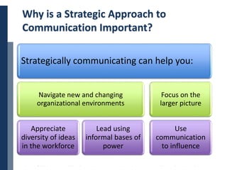 Copyright © 2014 Cengage Learning. All Rights Reserved. May not be scanned, copied or duplicated, or posted to a publicly accessible website, in whole or in part. 14
Why is a Strategic Approach to
Communication Important?
Strategically communicating can help you:
Navigate new and changing
organizational environments
Appreciate
diversity of ideas
in the workforce
Lead using
informal bases of
power
Focus on the
larger picture
Use
communication
to influence
 