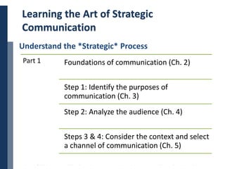 Copyright © 2014 Cengage Learning. All Rights Reserved. May not be scanned, copied or duplicated, or posted to a publicly accessible website, in whole or in part. 16
Learning the Art of Strategic
Communication
Understand the *Strategic* Process
Part 1 Foundations of communication (Ch. 2)
Step 1: Identify the purposes of
communication (Ch. 3)
Step 2: Analyze the audience (Ch. 4)
Steps 3 & 4: Consider the context and select
a channel of communication (Ch. 5)
 