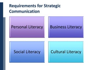Copyright © 2014 Cengage Learning. All Rights Reserved. May not be scanned, copied or duplicated, or posted to a publicly accessible website, in whole or in part. 18
Requirements for Strategic
Communication
Personal Literacy Business Literacy
Social Literacy Cultural Literacy
 