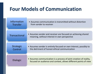 Copyright © 2014 Cengage Learning. All Rights Reserved. May not be scanned, copied or duplicated, or posted to a publicly accessible website, in whole or in part. 19
Four Models of Communication
• Assumes communication is transmitted without distortion
from sender to receiver
Information
Transfer
• Assumes sender and receiver are focused on achieving shared
meaning, without interest in own perspectiveTransactional
• Assumes sender is entirely focused on own interest, possibly to
the detriment of honest ethical communication
Strategic
Control
• Assumes communication is a process of joint creation of reality,
focused on audience and context, allows different points of view
Dialogic
 