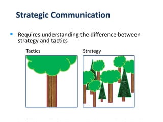 Copyright © 2014 Cengage Learning. All Rights Reserved. May not be scanned, copied or duplicated, or posted to a publicly accessible website, in whole or in part.
Strategic Communication
 Requires understanding the difference between
strategy and tactics
Tactics Strategy
 