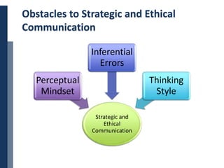Copyright © 2014 Cengage Learning. All Rights Reserved. May not be scanned, copied or duplicated, or posted to a publicly accessible website, in whole or in part. 23
Obstacles to Strategic and Ethical
Communication
Strategic and
Ethical
Communication
Perceptual
Mindset
Inferential
Errors
Thinking
Style
 