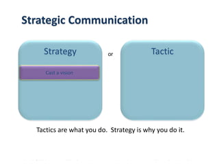 Copyright © 2014 Cengage Learning. All Rights Reserved. May not be scanned, copied or duplicated, or posted to a publicly accessible website, in whole or in part.
Strategic Communication
Tactics are what you do. Strategy is why you do it.
Strategy Tacticor
Cast a vision
 