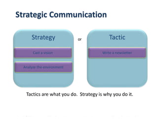 Copyright © 2014 Cengage Learning. All Rights Reserved. May not be scanned, copied or duplicated, or posted to a publicly accessible website, in whole or in part.
Strategic Communication
Tactics are what you do. Strategy is why you do it.
Strategy Tacticor
Analyze the environment
Write a newsletterCast a vision
 
