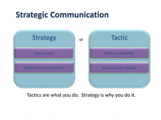 Copyright © 2014 Cengage Learning. All Rights Reserved. May not be scanned, copied or duplicated, or posted to a publicly accessible website, in whole or in part.
Strategic Communication
Tactics are what you do. Strategy is why you do it.
Strategy Tacticor
Issue a press releaseAnalyze the environment
Write a newsletterCast a vision
 