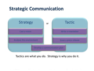 Copyright © 2014 Cengage Learning. All Rights Reserved. May not be scanned, copied or duplicated, or posted to a publicly accessible website, in whole or in part.
Strategic Communication
Tactics are what you do. Strategy is why you do it.
Strategy Tacticor
Develop a communication plan
Issue a press releaseAnalyze the environment
Write a newsletterCast a vision
 