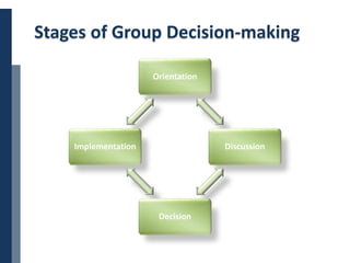 Copyright © 2014 Cengage Learning. All Rights Reserved. May not be scanned, copied or duplicated, or posted to a publicly accessible website, in whole or in part. 10
Stages of Group Decision-making
Orientation
Discussion
Decision
Implementation
 