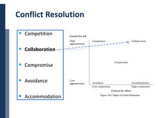 Copyright © 2014 Cengage Learning. All Rights Reserved. May not be scanned, copied or duplicated, or posted to a publicly accessible website, in whole or in part. 12
Conflict Resolution
 Competition
 Collaboration
 Compromise
 Avoidance
 Accommodation Figure 10-2. Styles of Conflict Resolution
 