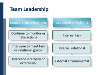 Copyright © 2014 Cengage Learning. All Rights Reserved. May not be scanned, copied or duplicated, or posted to a publicly accessible website, in whole or in part. 13
Team Leadership
 